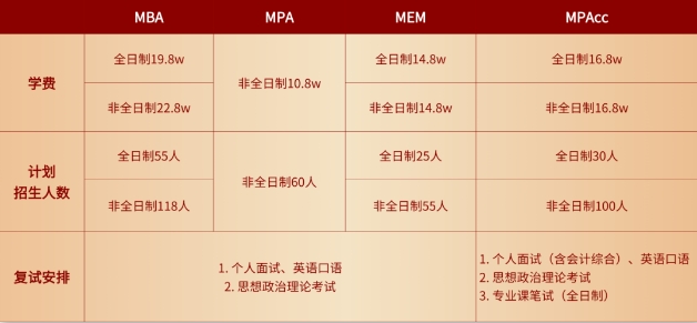 调剂信息丨上海理工大学2024年MBA/MPA/MEM/MPAcc管理类联考项目调剂意愿征询信息通知