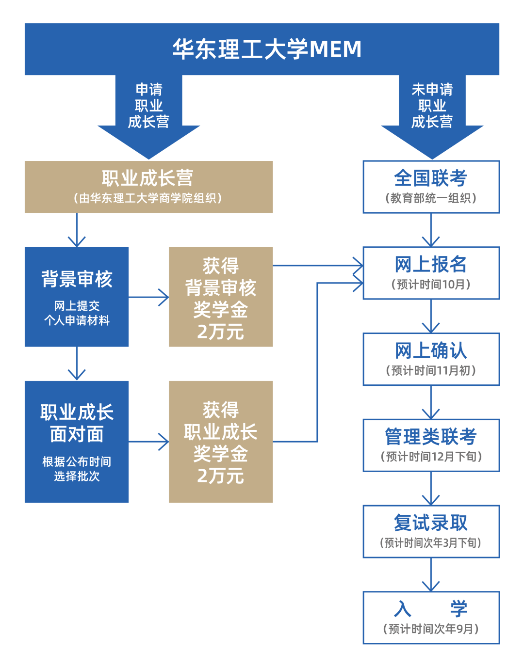6月27日华理MEM职业成长营报名开放中！2027级提前锁定4万奖学金！